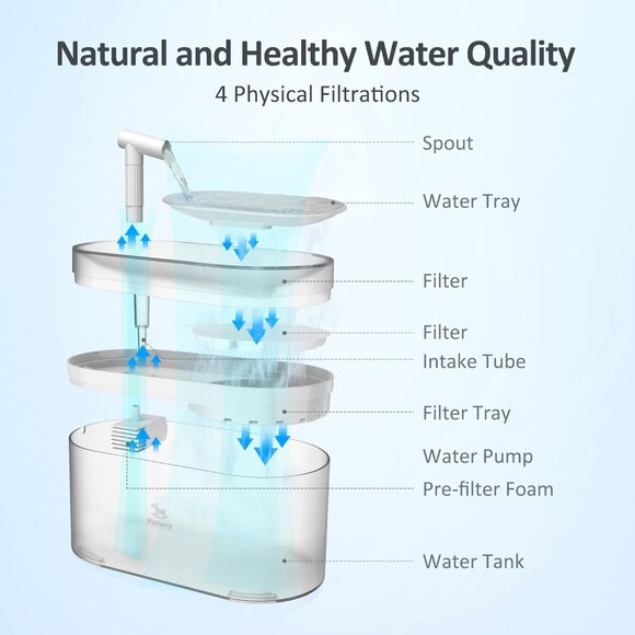 New Petory Cat Water Fountain - - Picture 2 of 6